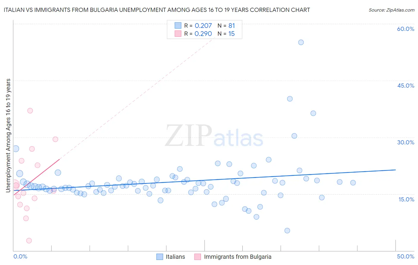 Italian vs Immigrants from Bulgaria Unemployment Among Ages 16 to 19 years