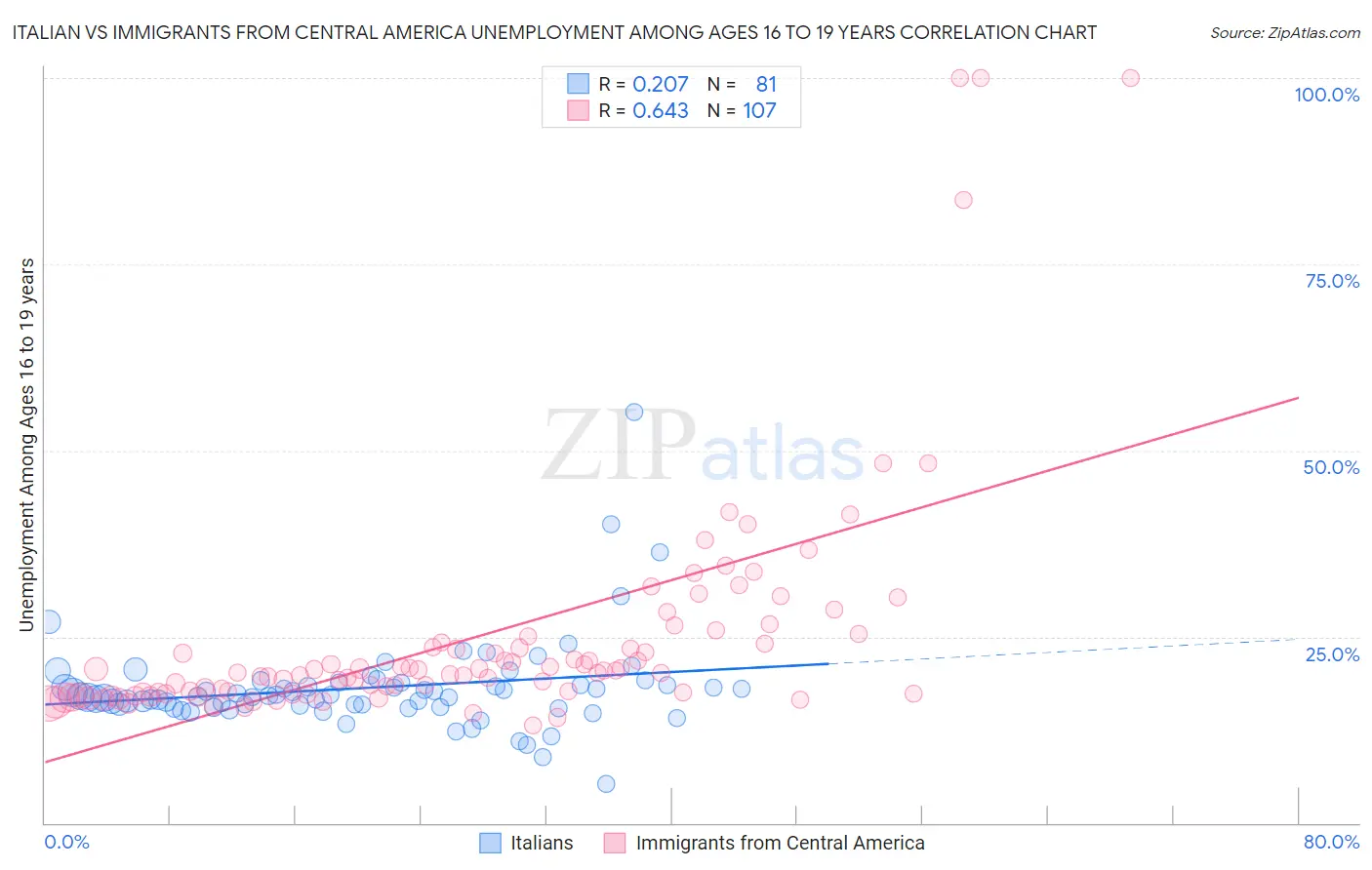 Italian vs Immigrants from Central America Unemployment Among Ages 16 to 19 years