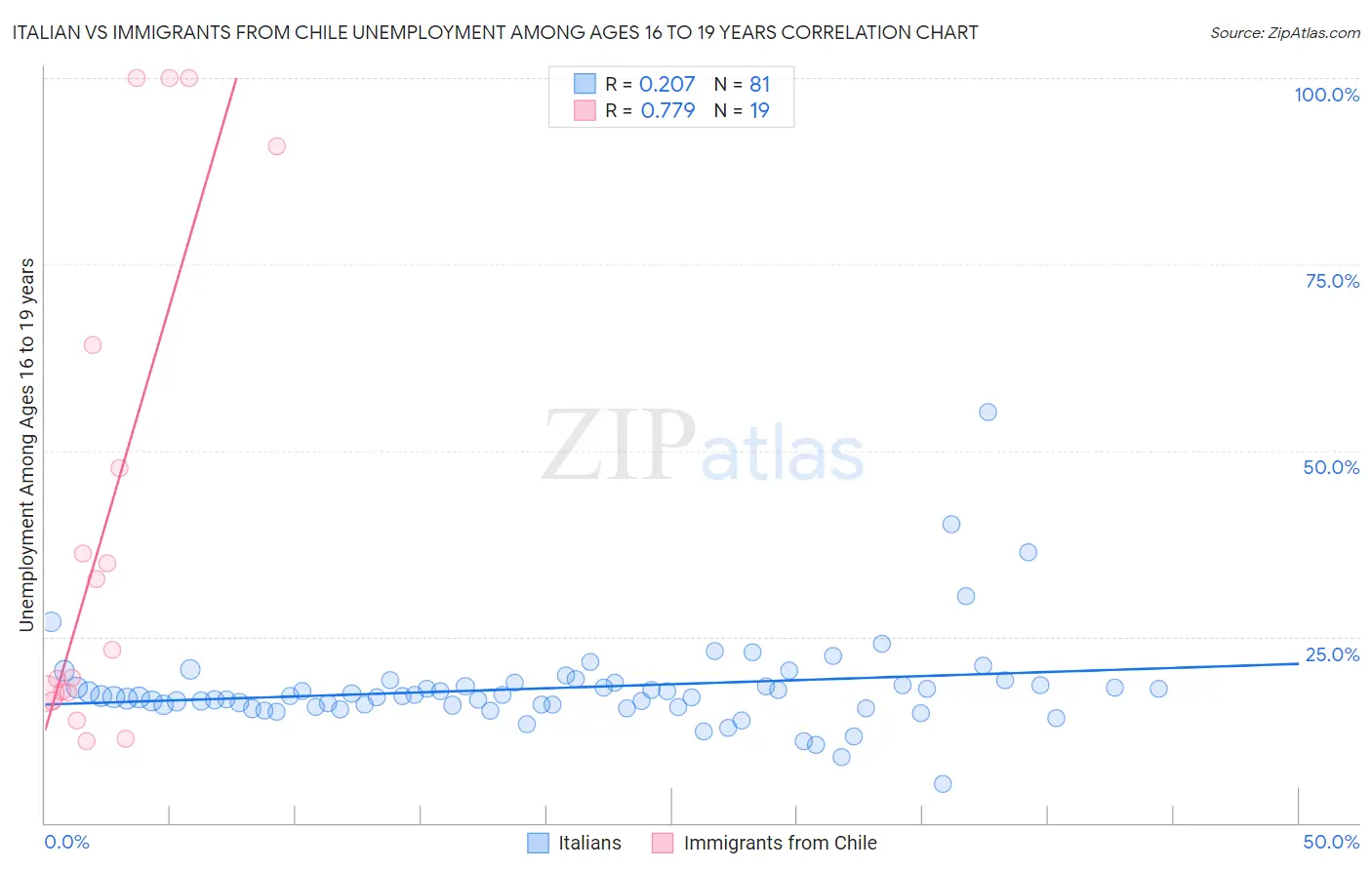 Italian vs Immigrants from Chile Unemployment Among Ages 16 to 19 years