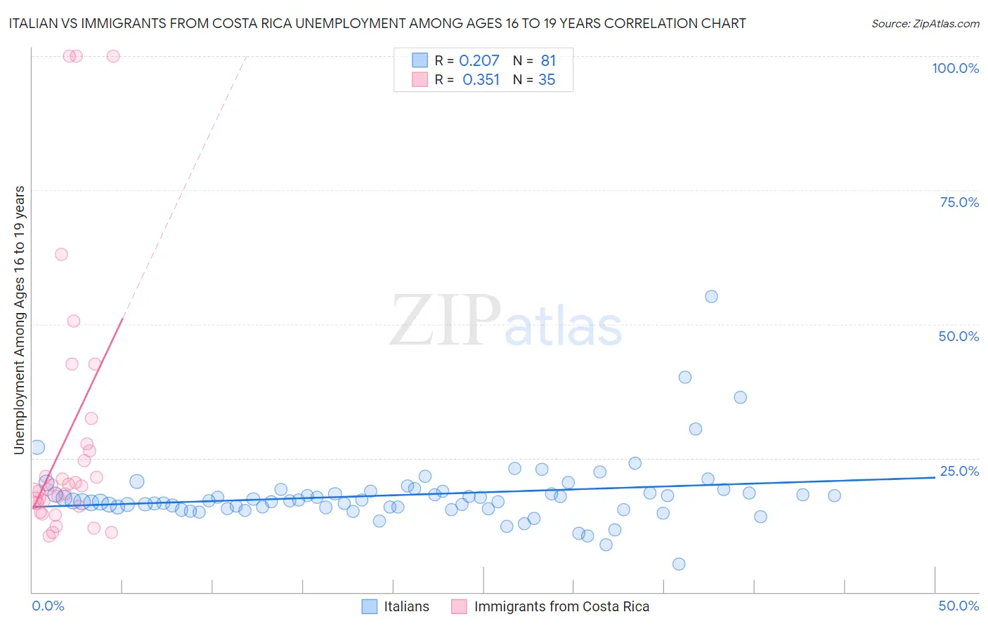 Italian vs Immigrants from Costa Rica Unemployment Among Ages 16 to 19 years