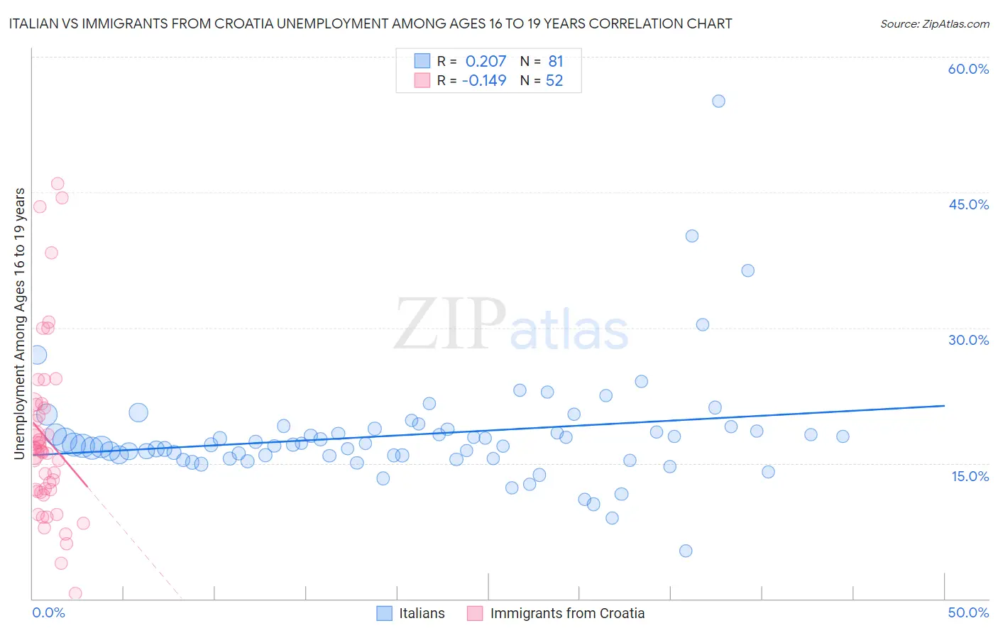 Italian vs Immigrants from Croatia Unemployment Among Ages 16 to 19 years