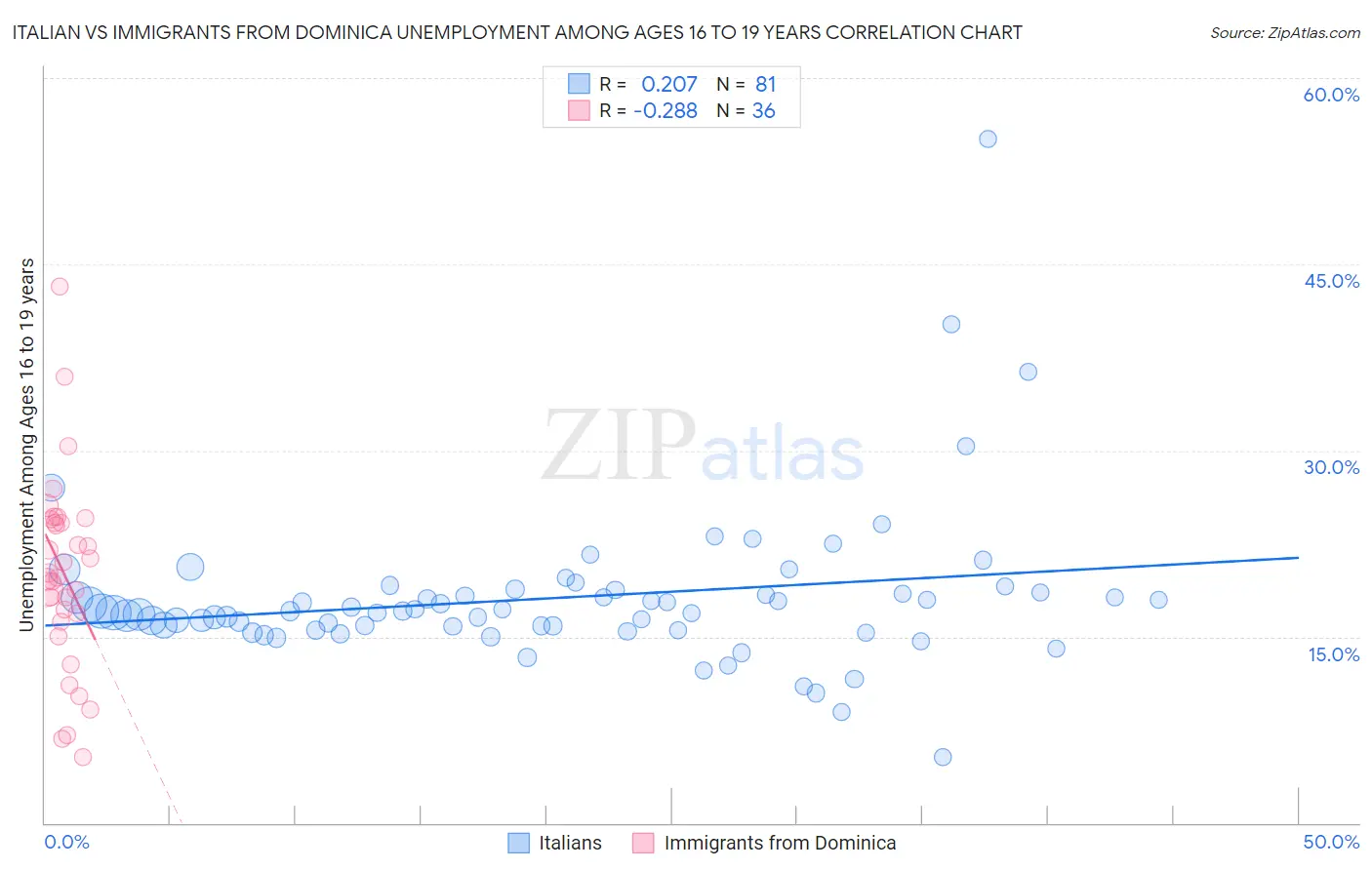 Italian vs Immigrants from Dominica Unemployment Among Ages 16 to 19 years