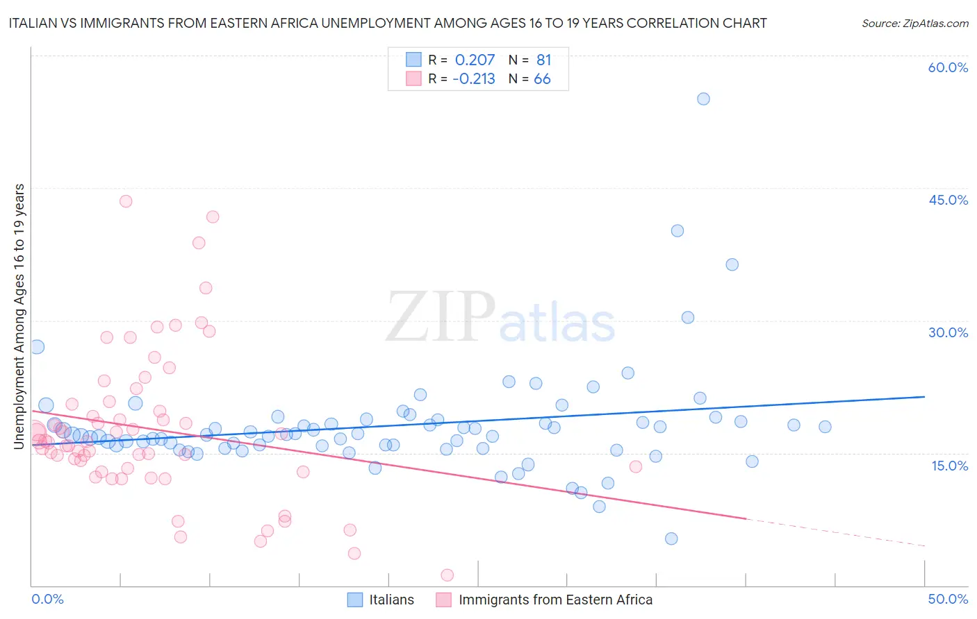 Italian vs Immigrants from Eastern Africa Unemployment Among Ages 16 to 19 years