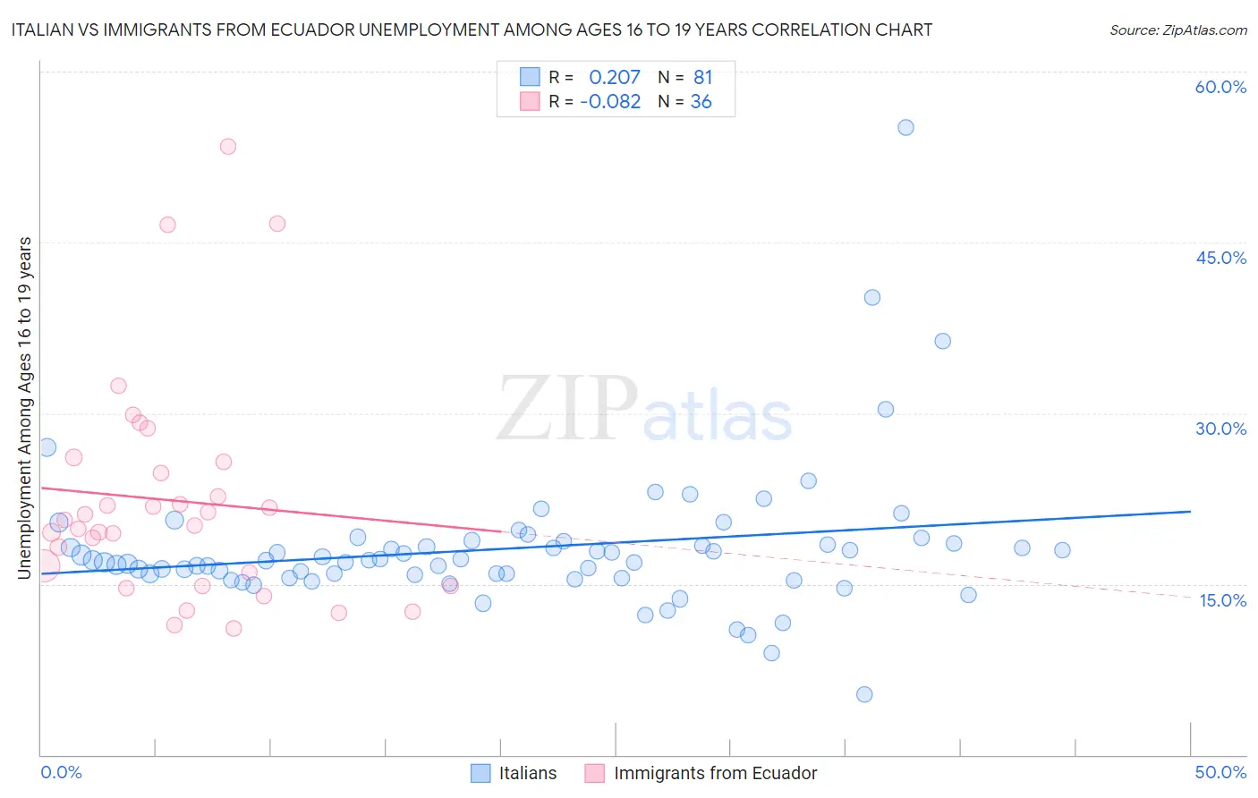 Italian vs Immigrants from Ecuador Unemployment Among Ages 16 to 19 years