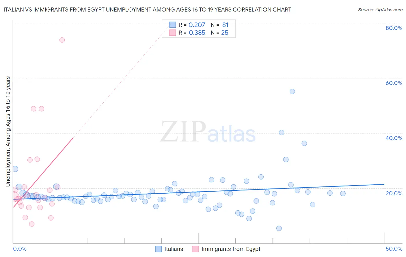 Italian vs Immigrants from Egypt Unemployment Among Ages 16 to 19 years