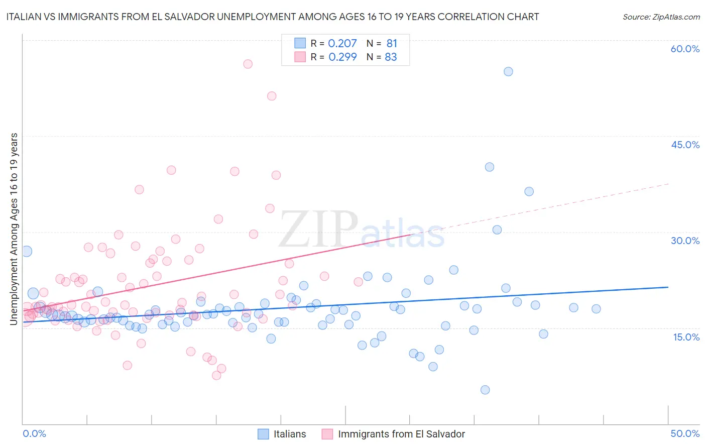 Italian vs Immigrants from El Salvador Unemployment Among Ages 16 to 19 years