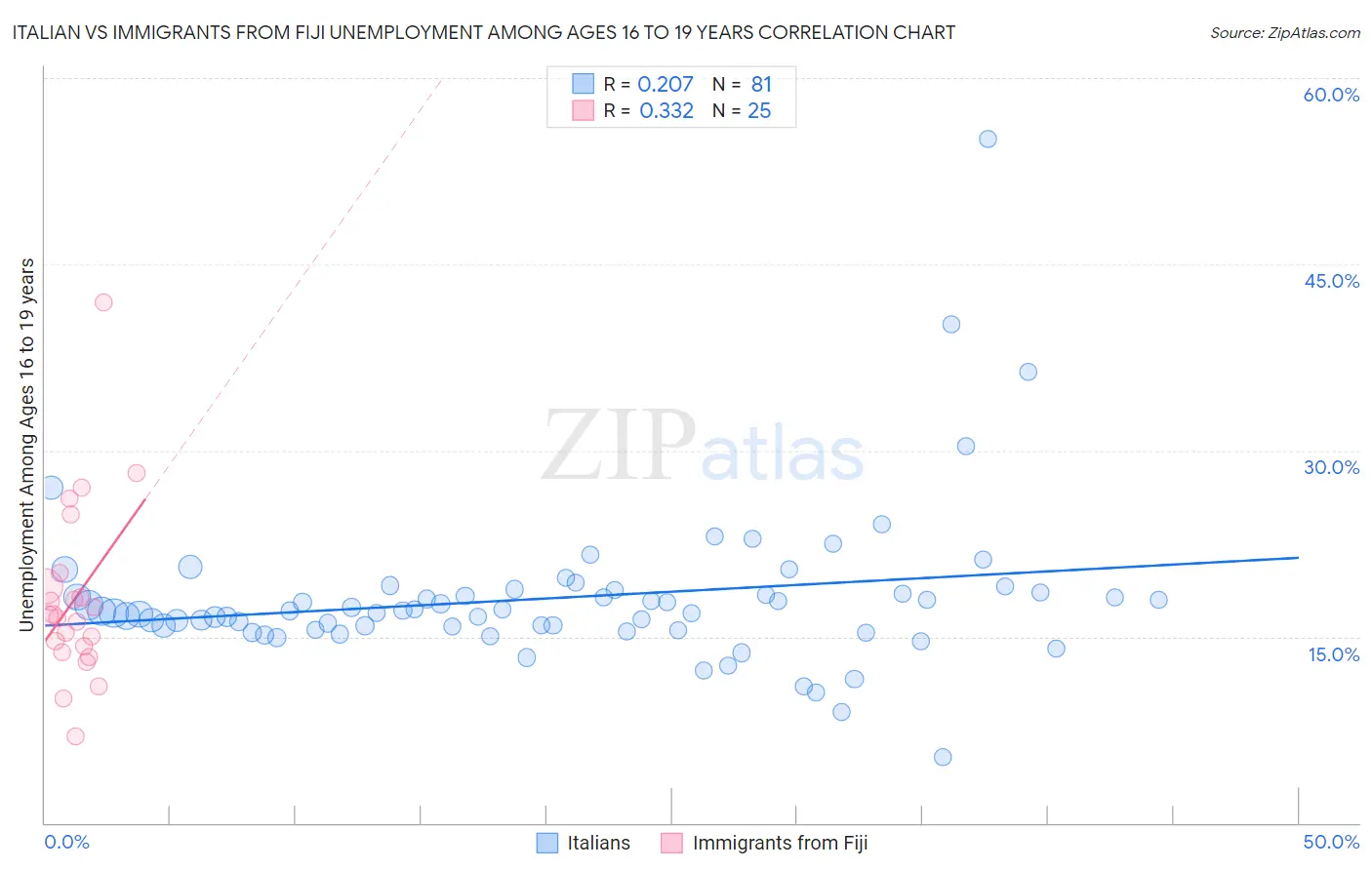 Italian vs Immigrants from Fiji Unemployment Among Ages 16 to 19 years