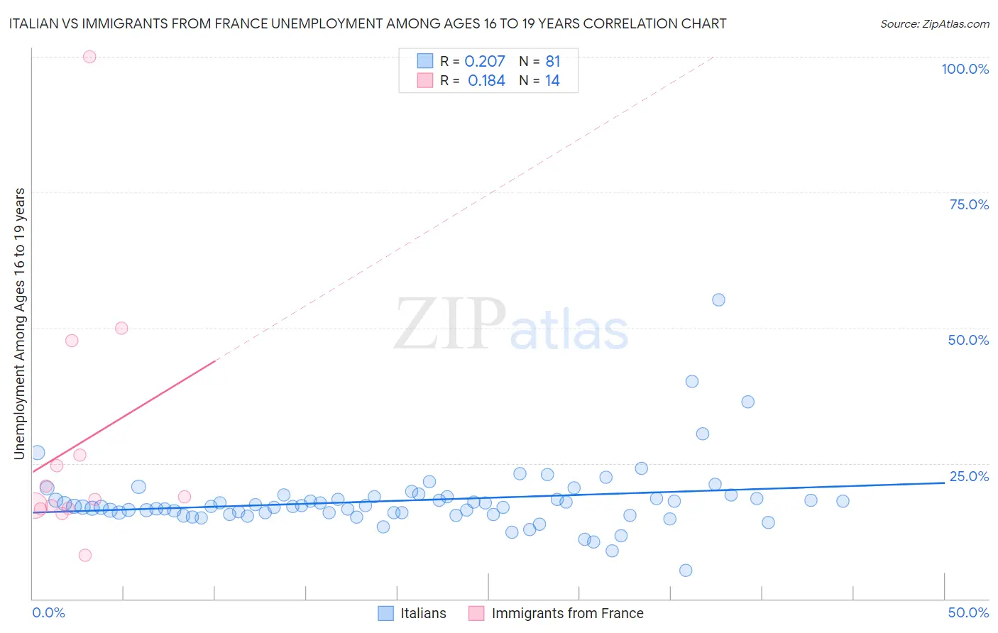 Italian vs Immigrants from France Unemployment Among Ages 16 to 19 years