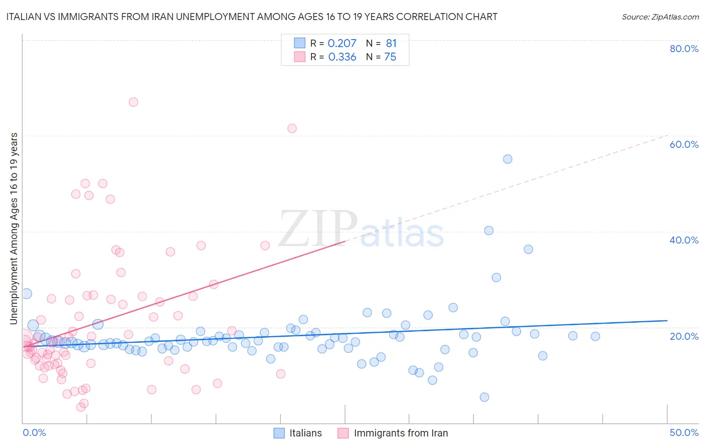 Italian vs Immigrants from Iran Unemployment Among Ages 16 to 19 years