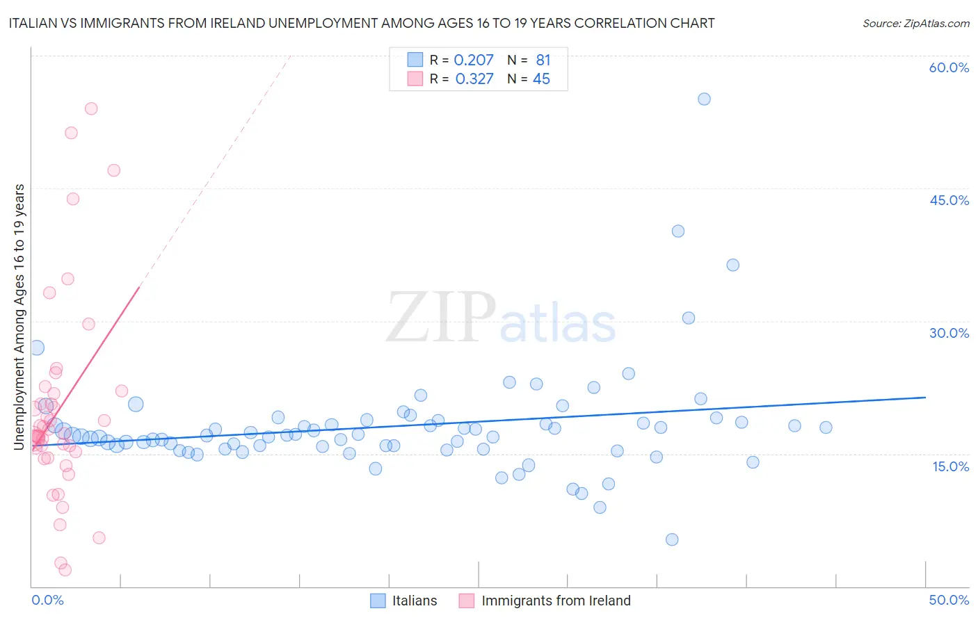Italian vs Immigrants from Ireland Unemployment Among Ages 16 to 19 years