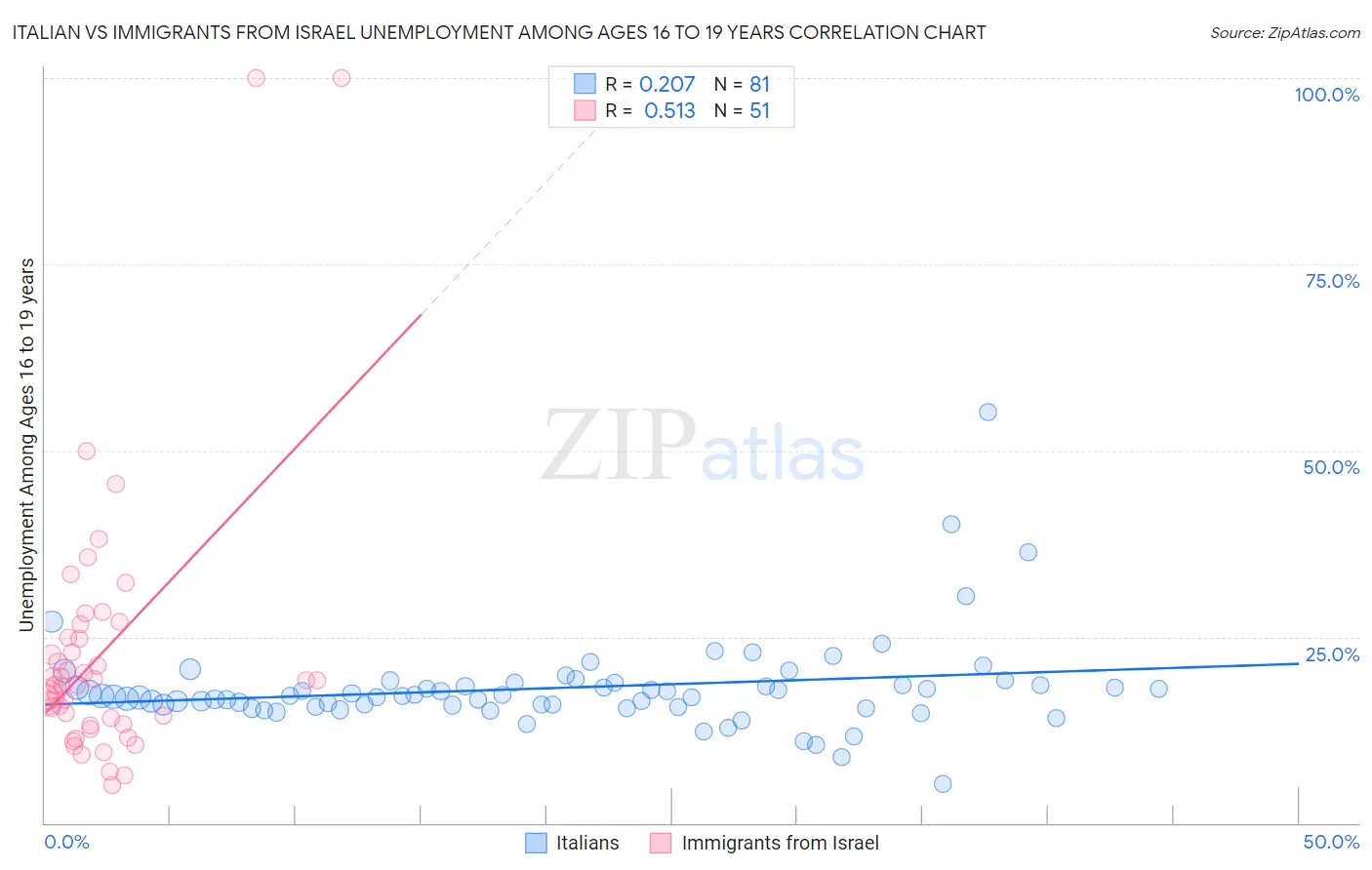 Italian vs Immigrants from Israel Unemployment Among Ages 16 to 19 years