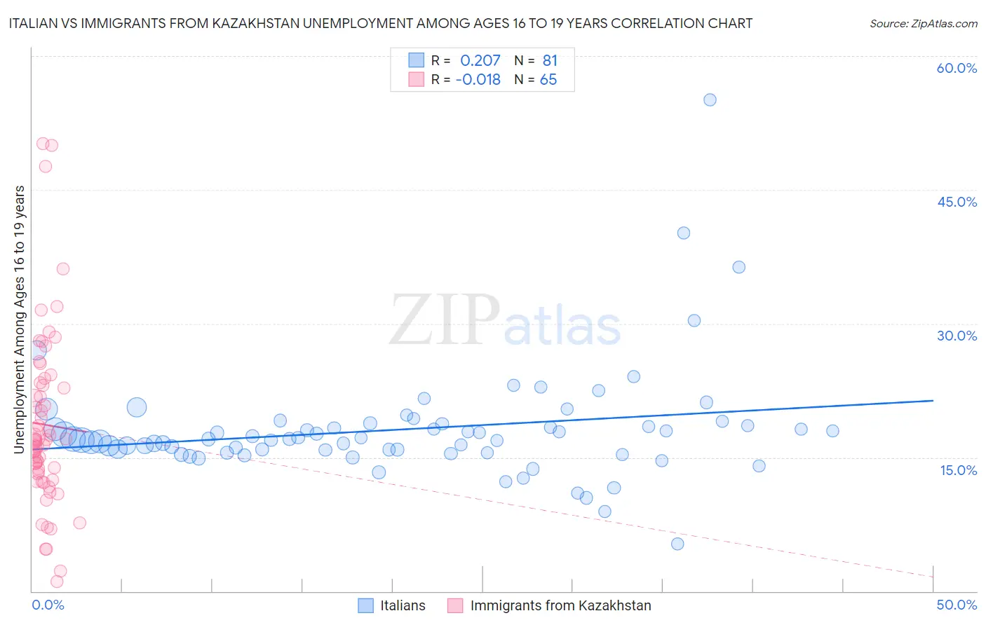 Italian vs Immigrants from Kazakhstan Unemployment Among Ages 16 to 19 years