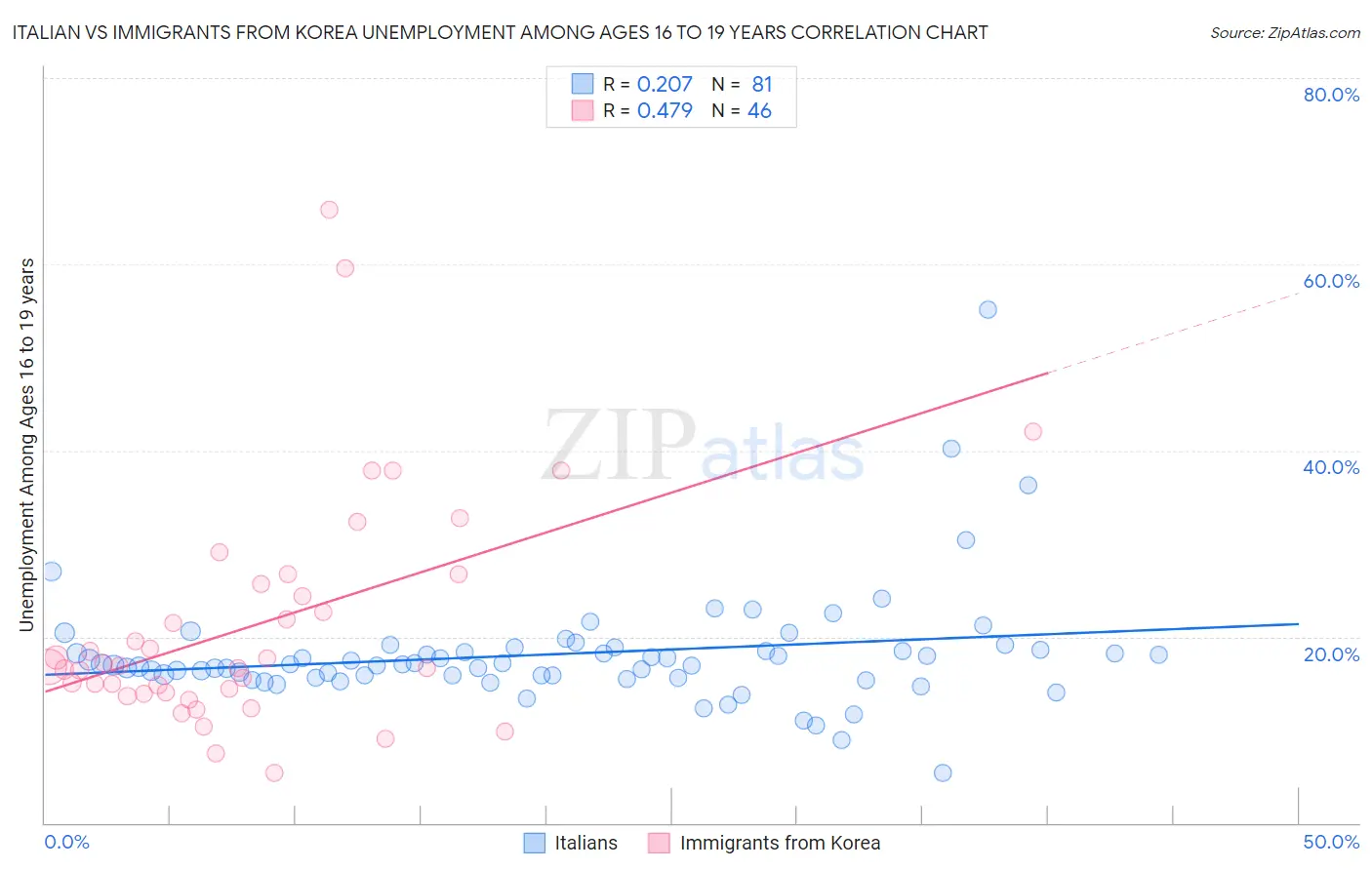 Italian vs Immigrants from Korea Unemployment Among Ages 16 to 19 years