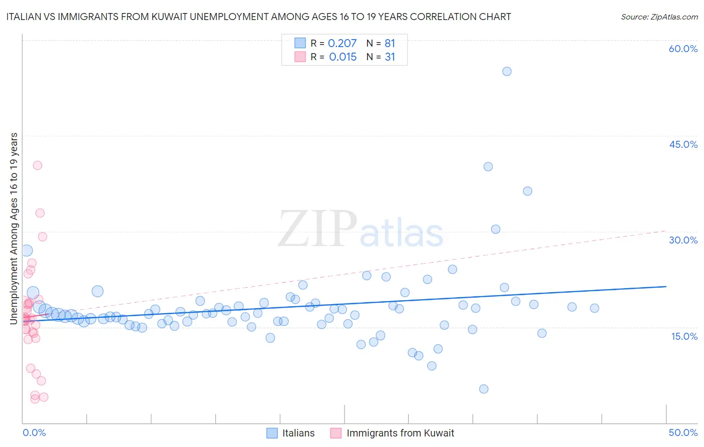 Italian vs Immigrants from Kuwait Unemployment Among Ages 16 to 19 years