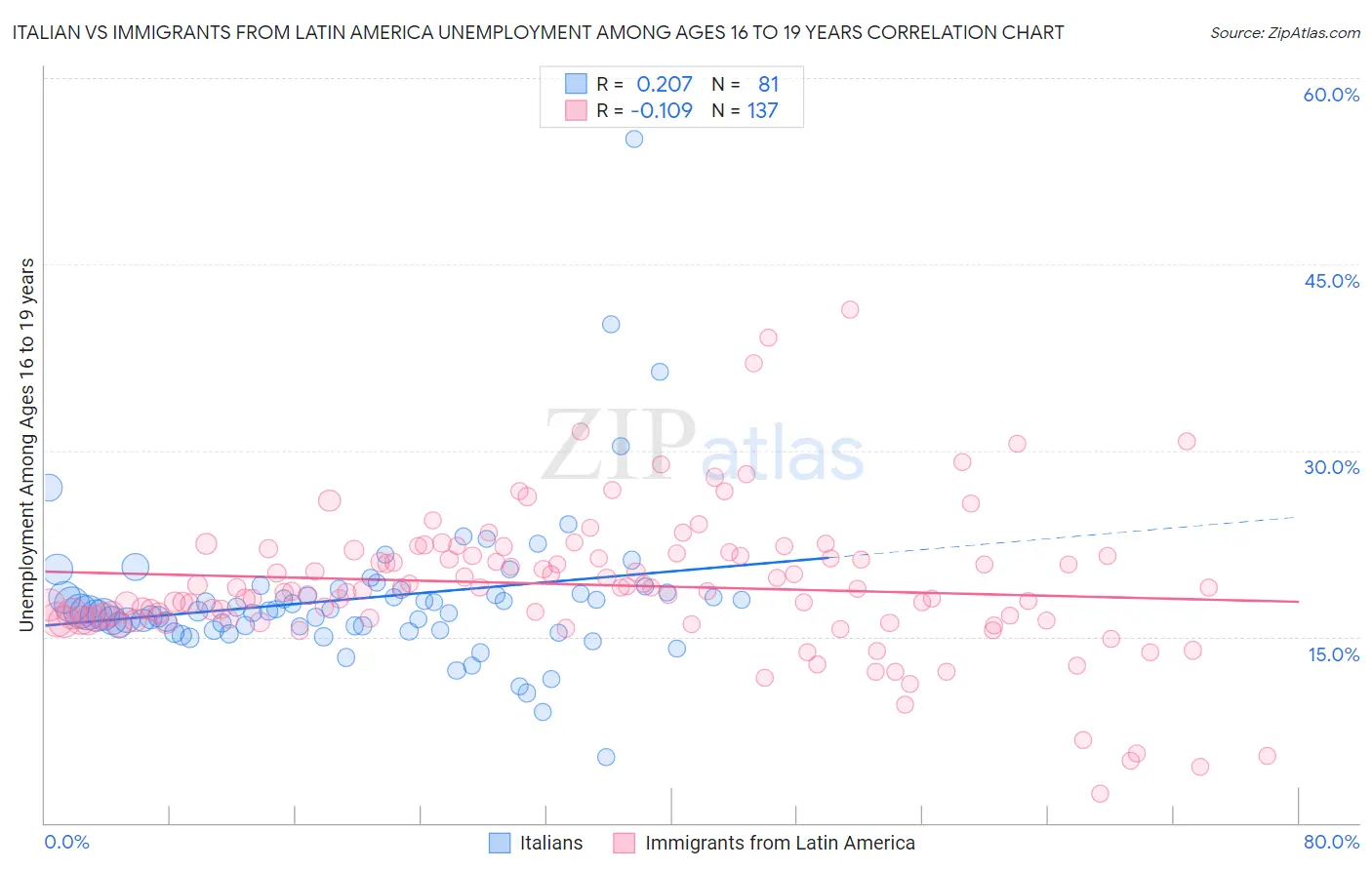 Italian vs Immigrants from Latin America Unemployment Among Ages 16 to 19 years