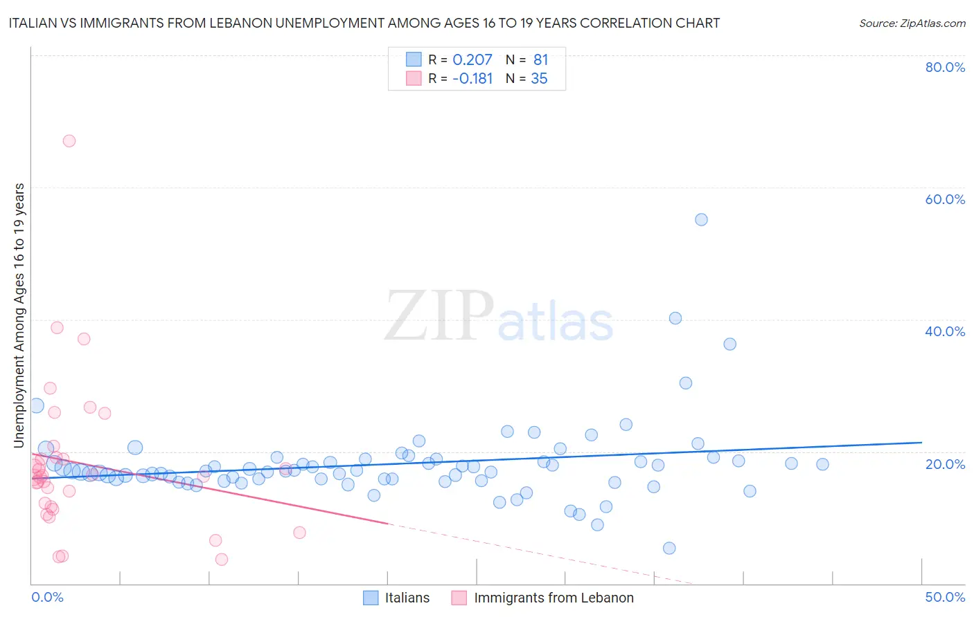 Italian vs Immigrants from Lebanon Unemployment Among Ages 16 to 19 years