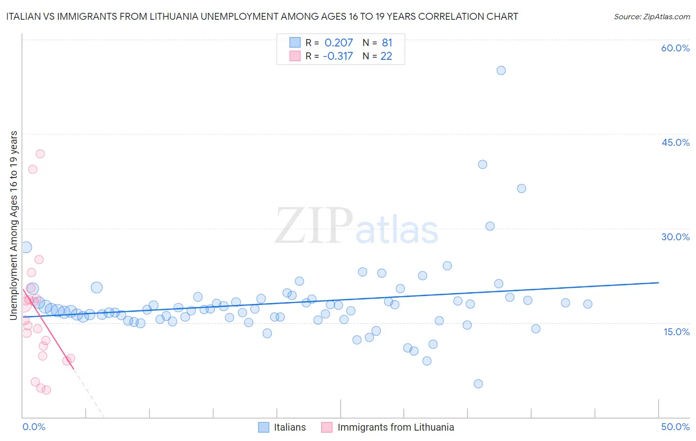 Italian vs Immigrants from Lithuania Unemployment Among Ages 16 to 19 years