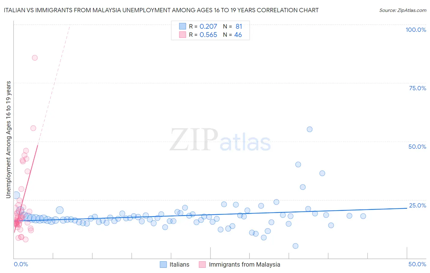 Italian vs Immigrants from Malaysia Unemployment Among Ages 16 to 19 years