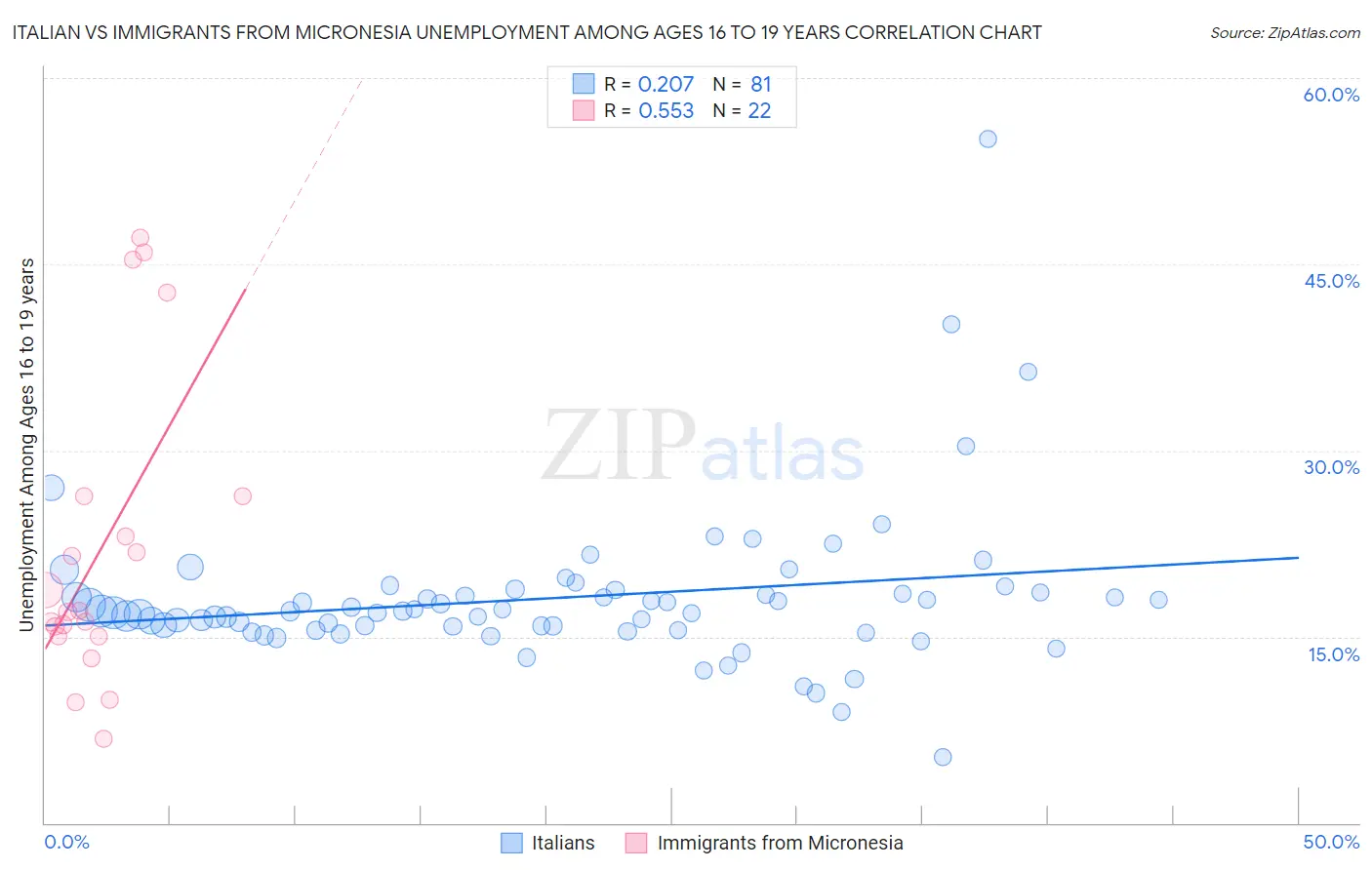 Italian vs Immigrants from Micronesia Unemployment Among Ages 16 to 19 years