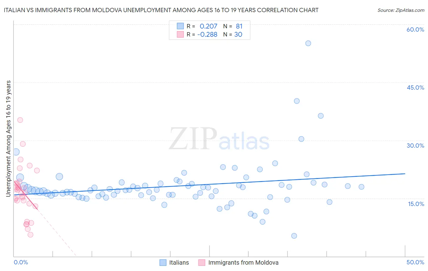 Italian vs Immigrants from Moldova Unemployment Among Ages 16 to 19 years