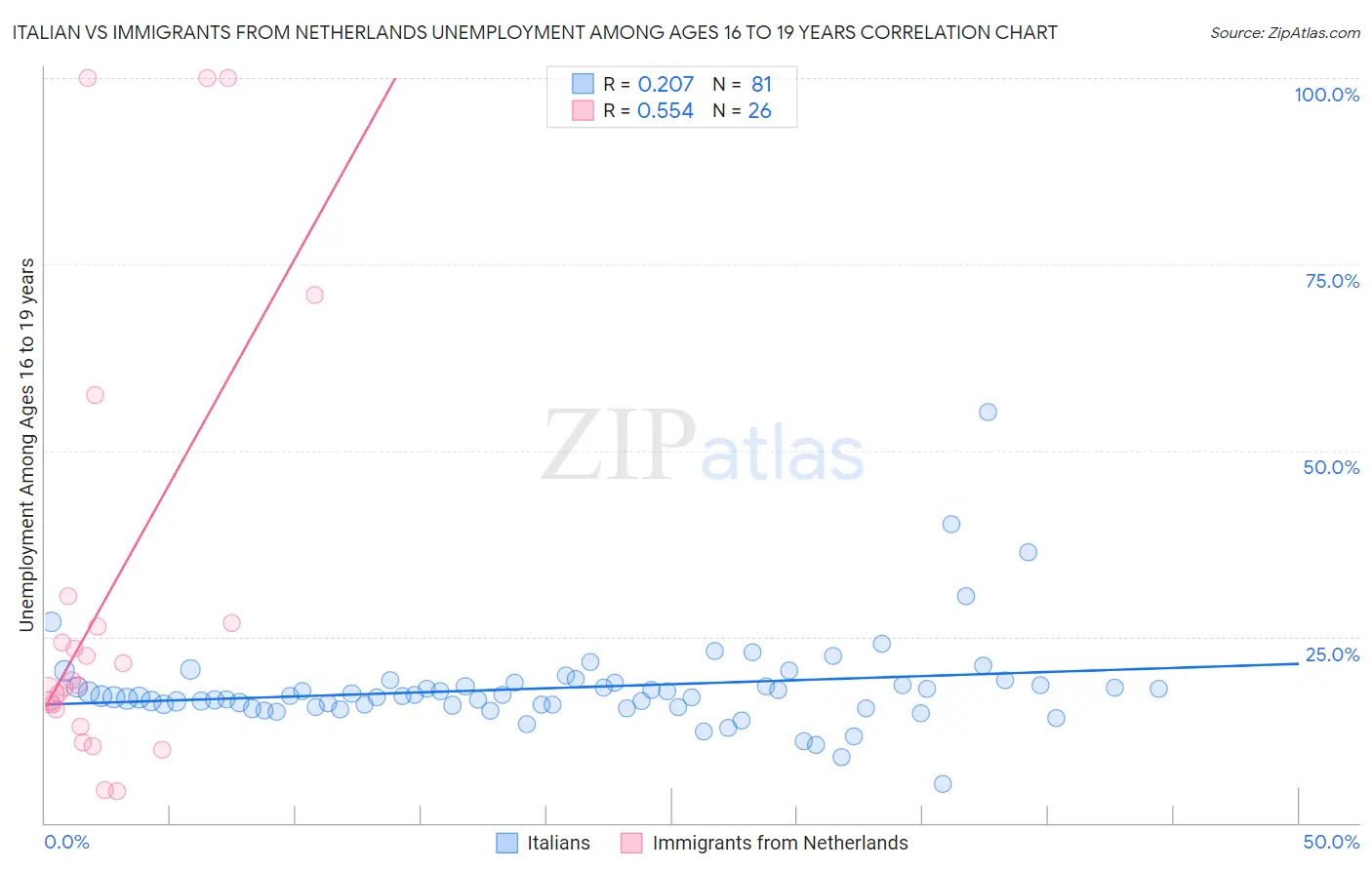 Italian vs Immigrants from Netherlands Unemployment Among Ages 16 to 19 years