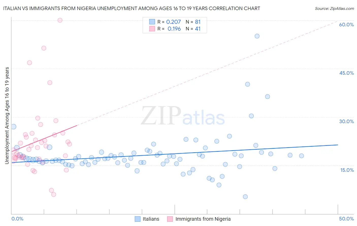 Italian vs Immigrants from Nigeria Unemployment Among Ages 16 to 19 years