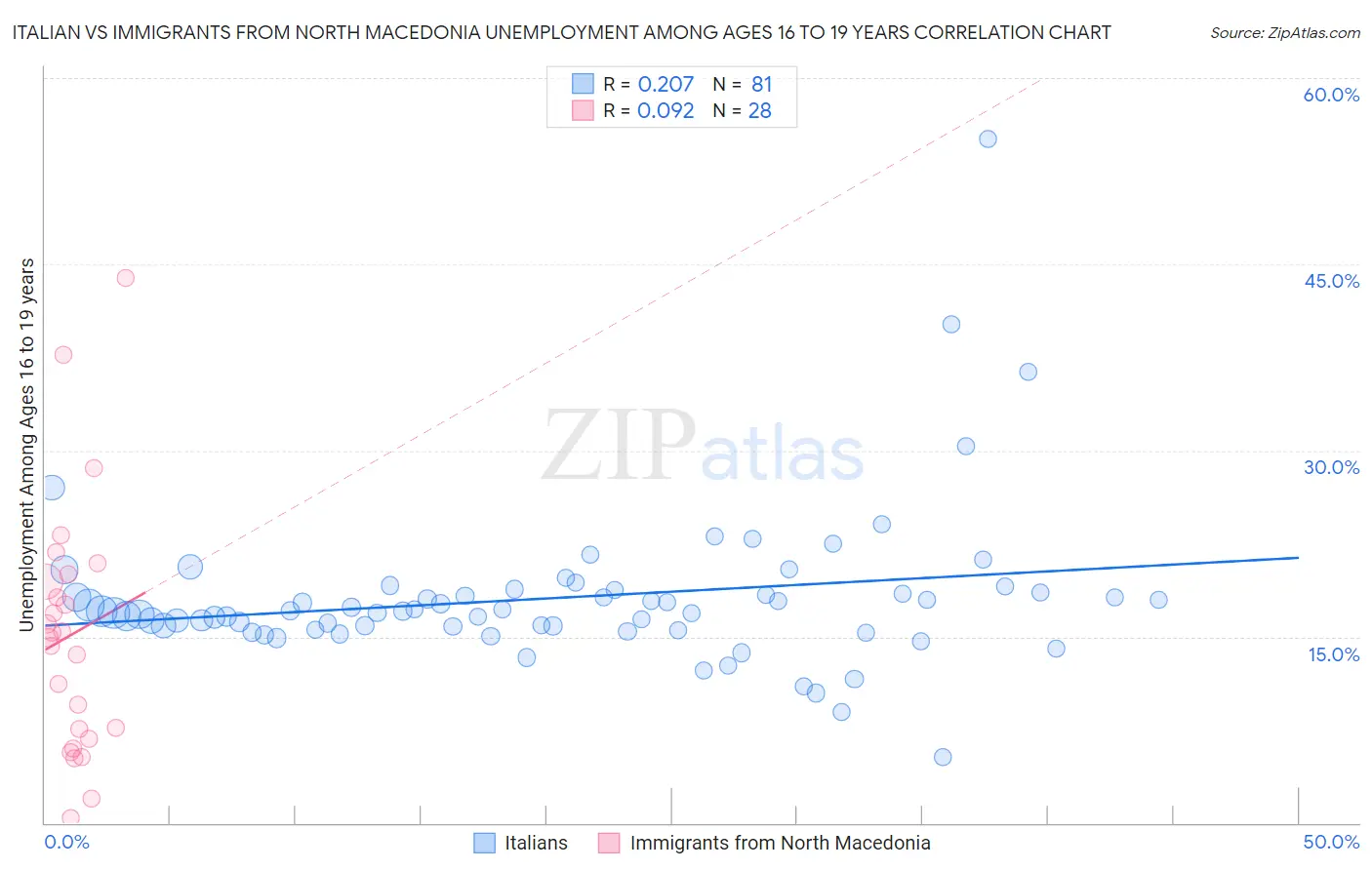Italian vs Immigrants from North Macedonia Unemployment Among Ages 16 to 19 years