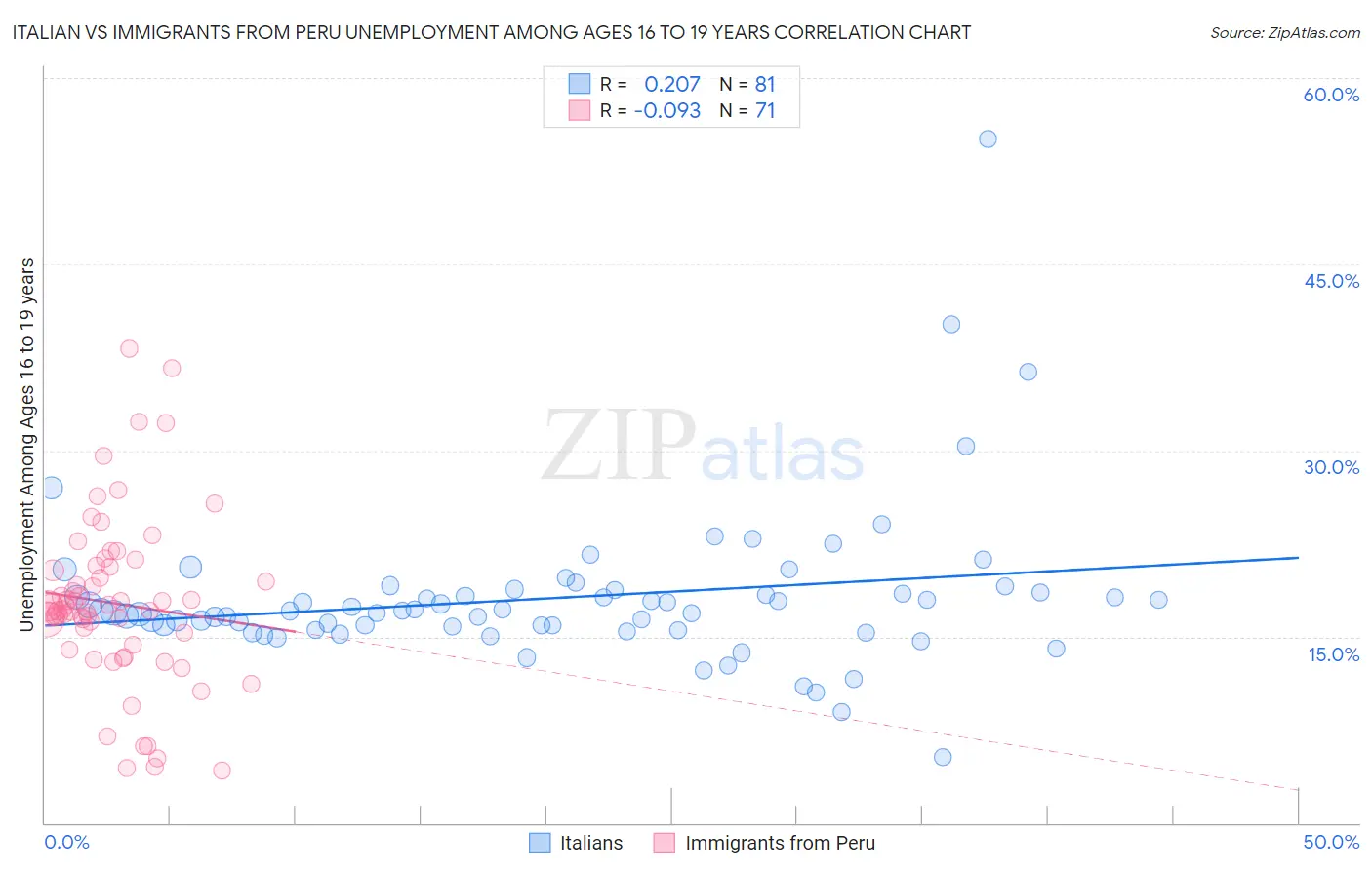 Italian vs Immigrants from Peru Unemployment Among Ages 16 to 19 years