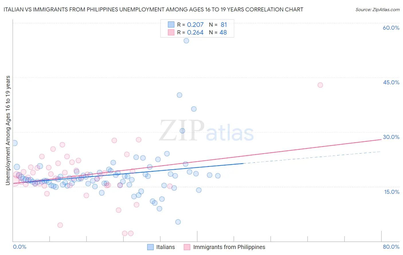 Italian vs Immigrants from Philippines Unemployment Among Ages 16 to 19 years