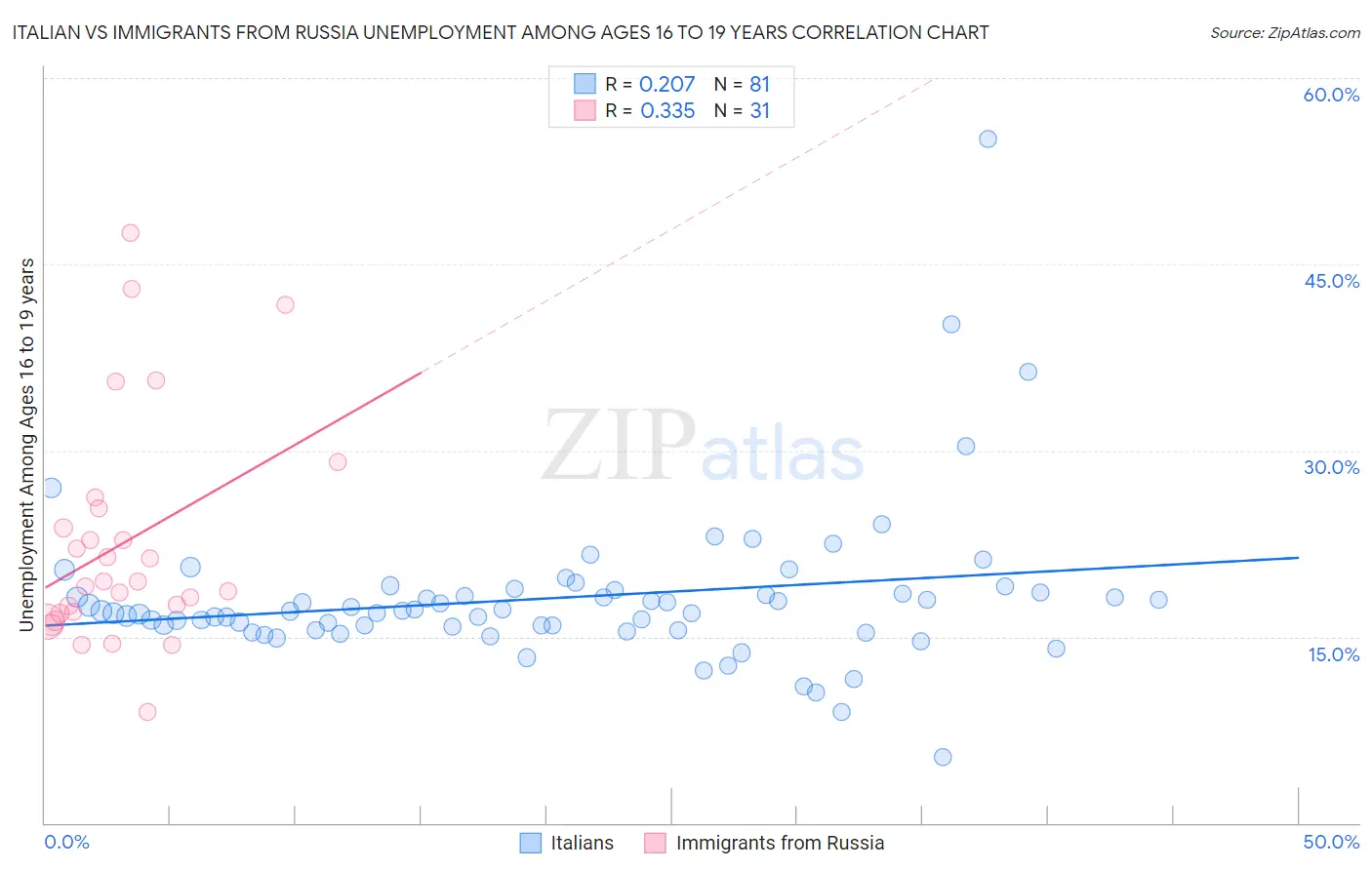 Italian vs Immigrants from Russia Unemployment Among Ages 16 to 19 years