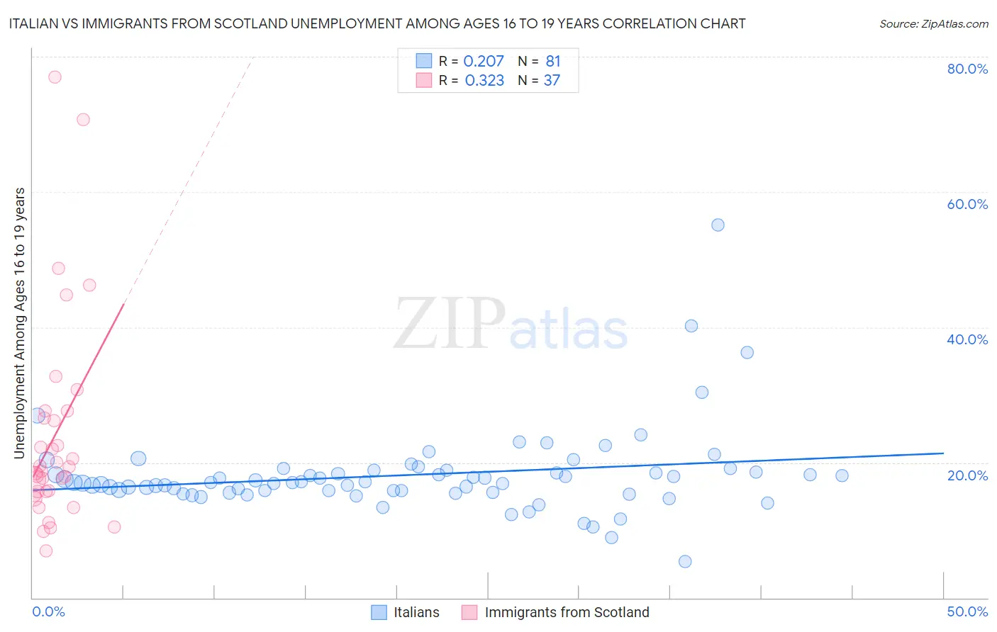 Italian vs Immigrants from Scotland Unemployment Among Ages 16 to 19 years