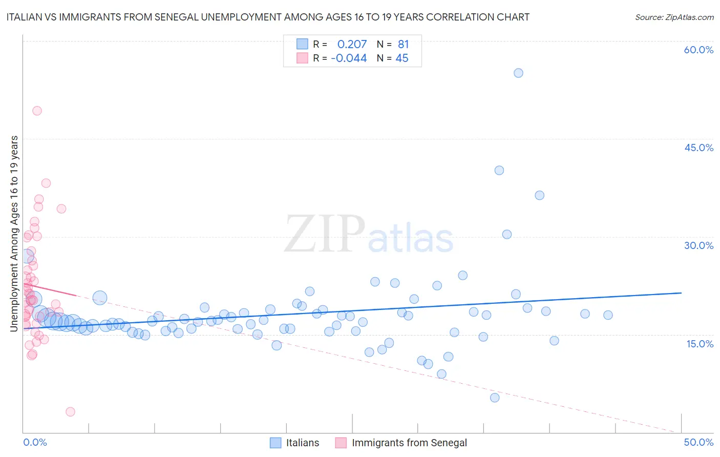 Italian vs Immigrants from Senegal Unemployment Among Ages 16 to 19 years