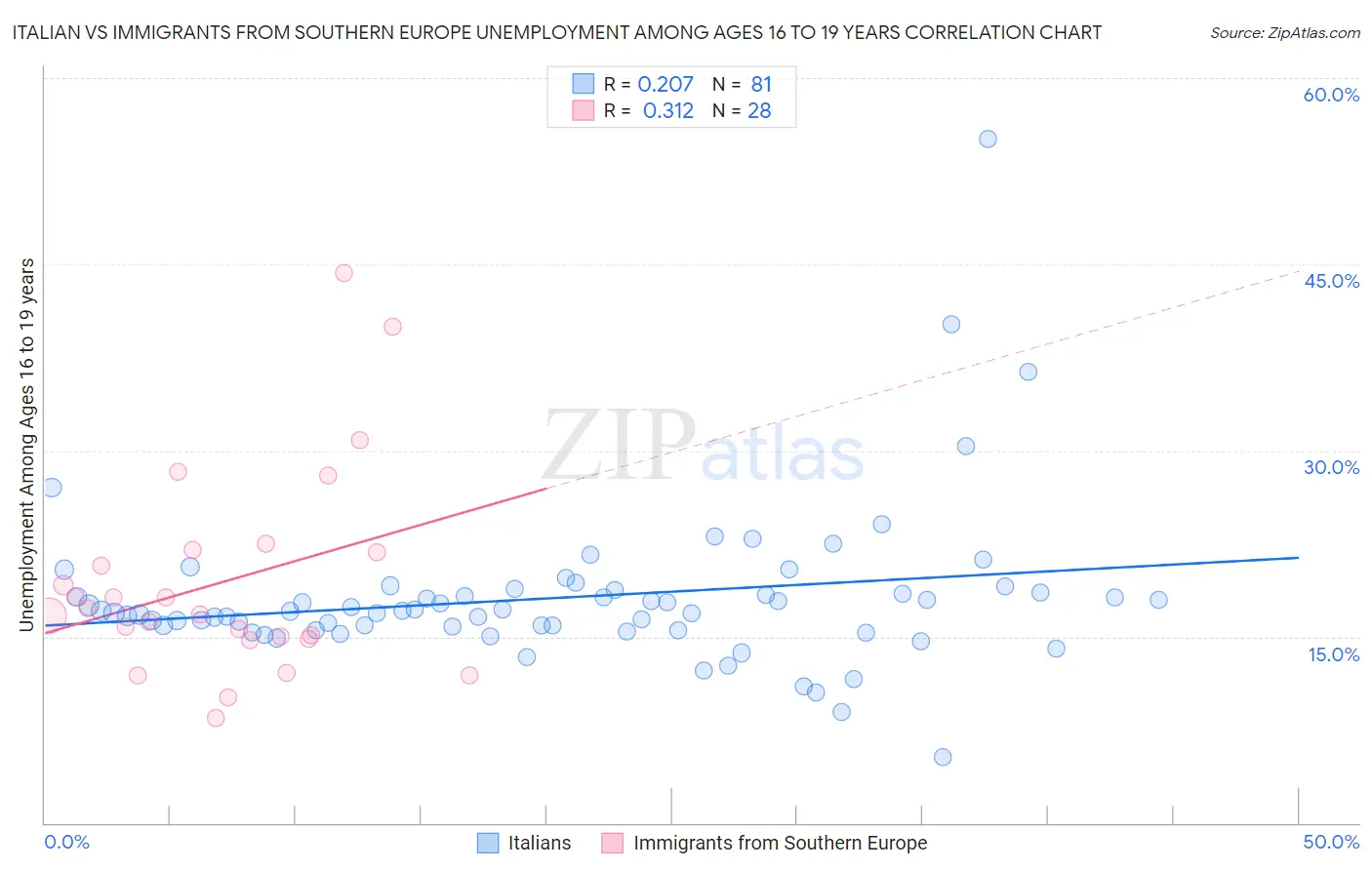 Italian vs Immigrants from Southern Europe Unemployment Among Ages 16 to 19 years