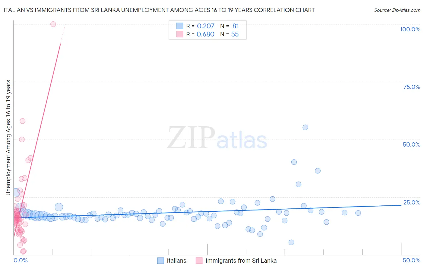 Italian vs Immigrants from Sri Lanka Unemployment Among Ages 16 to 19 years