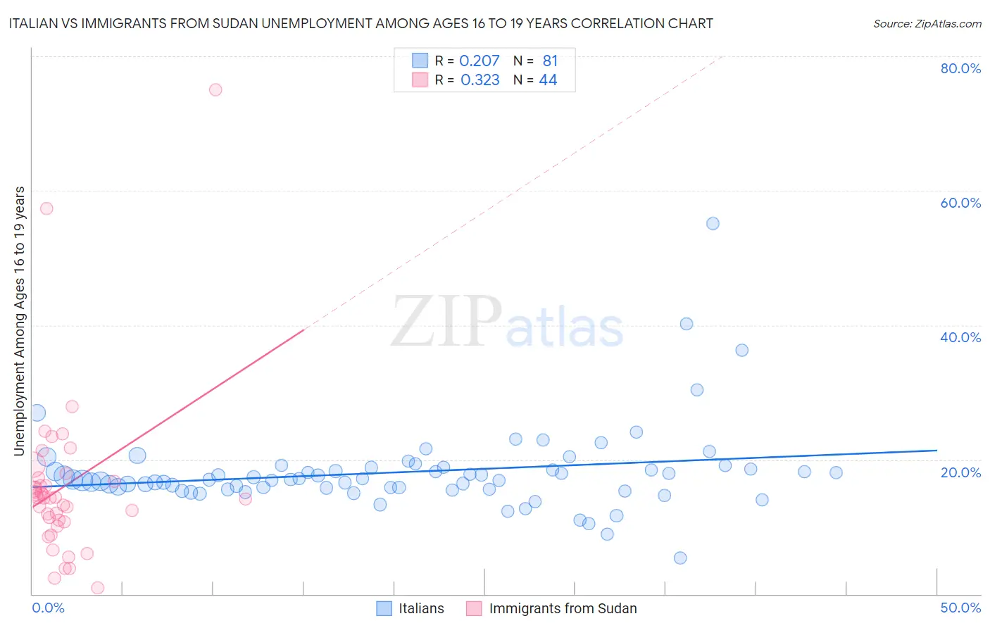 Italian vs Immigrants from Sudan Unemployment Among Ages 16 to 19 years