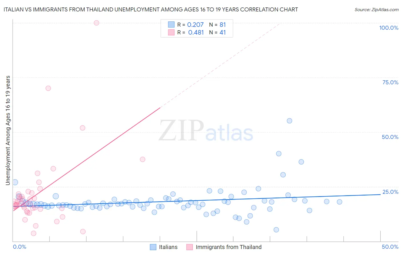 Italian vs Immigrants from Thailand Unemployment Among Ages 16 to 19 years