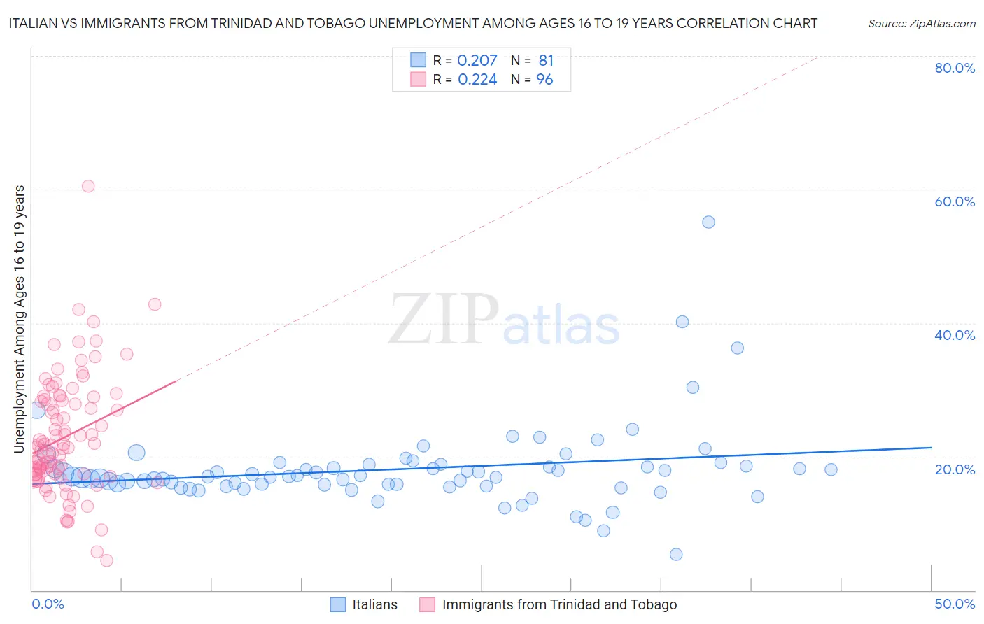 Italian vs Immigrants from Trinidad and Tobago Unemployment Among Ages 16 to 19 years
