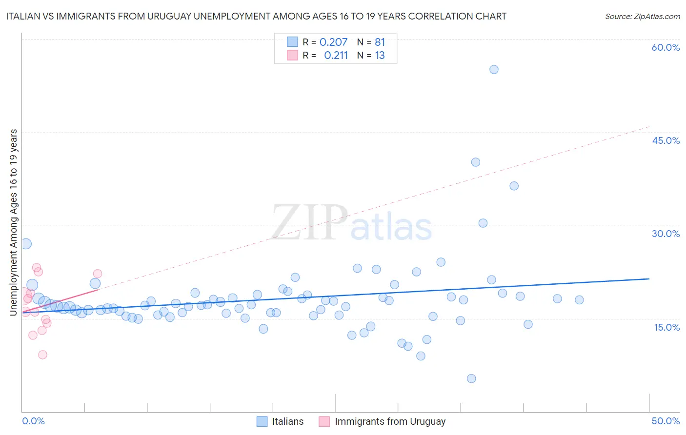 Italian vs Immigrants from Uruguay Unemployment Among Ages 16 to 19 years
