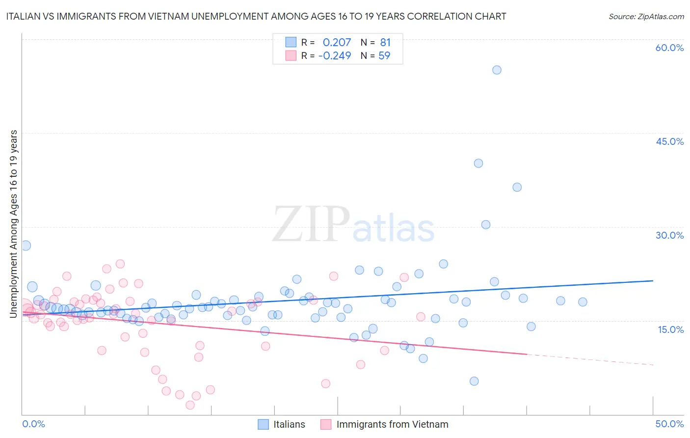 Italian vs Immigrants from Vietnam Unemployment Among Ages 16 to 19 years