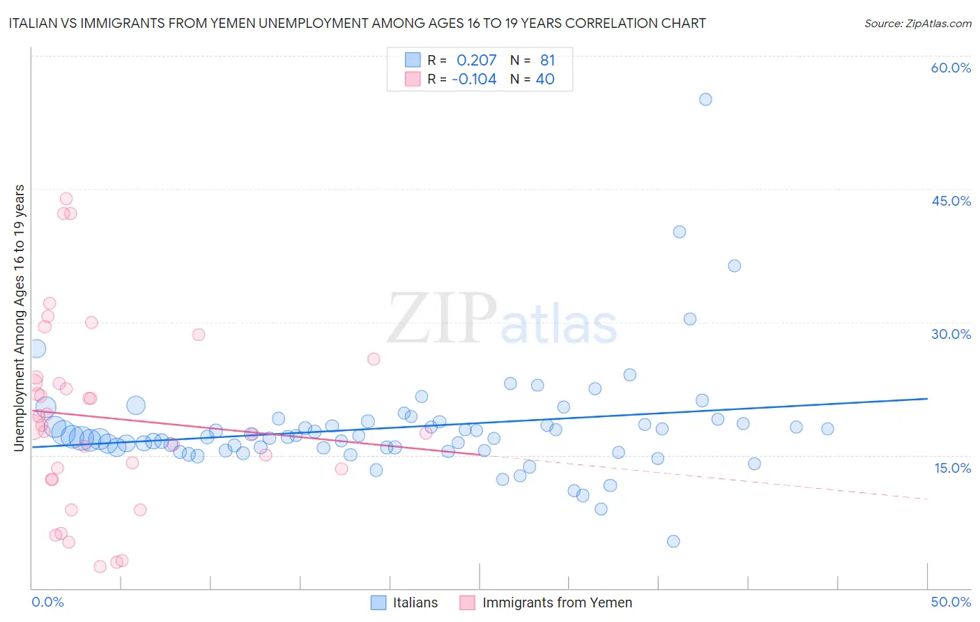 Italian vs Immigrants from Yemen Unemployment Among Ages 16 to 19 years