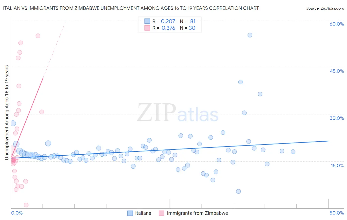 Italian vs Immigrants from Zimbabwe Unemployment Among Ages 16 to 19 years