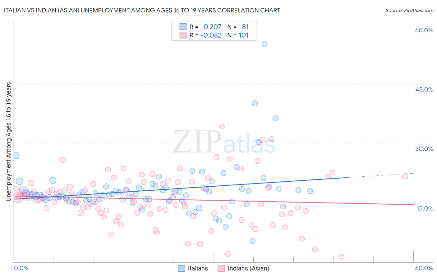 Italian vs Indian (Asian) Unemployment Among Ages 16 to 19 years