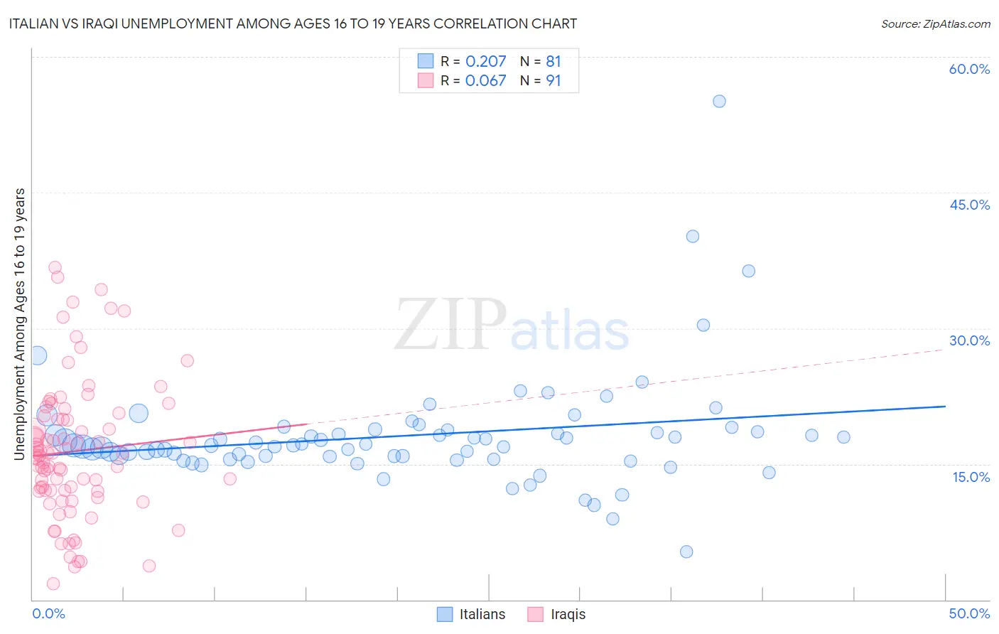 Italian vs Iraqi Unemployment Among Ages 16 to 19 years