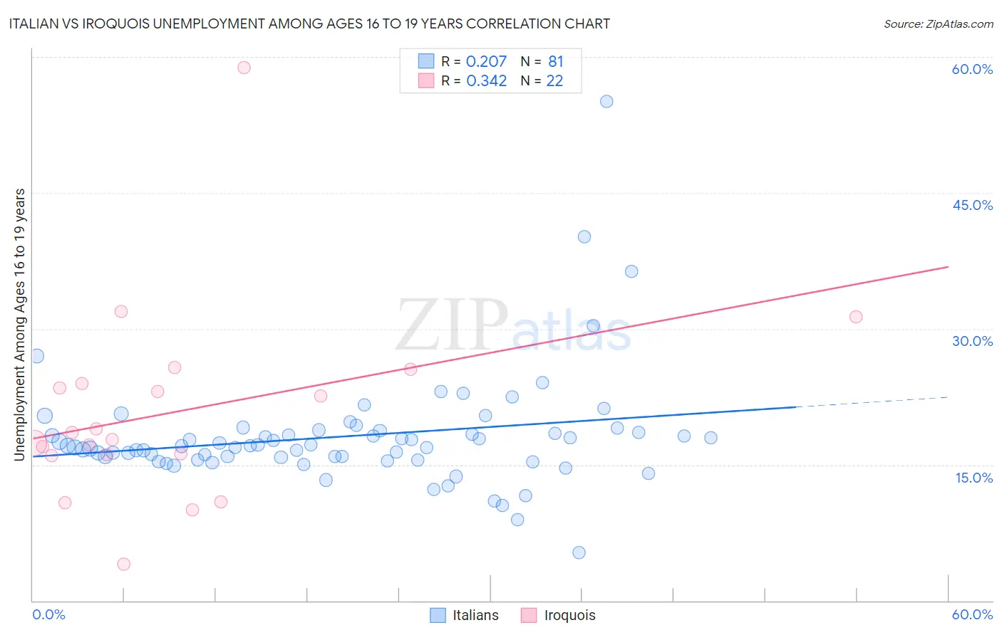 Italian vs Iroquois Unemployment Among Ages 16 to 19 years