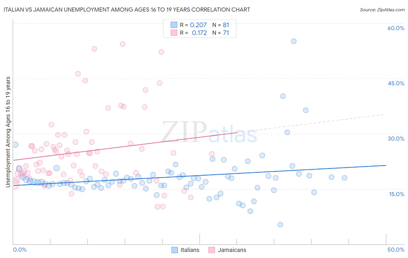 Italian vs Jamaican Unemployment Among Ages 16 to 19 years