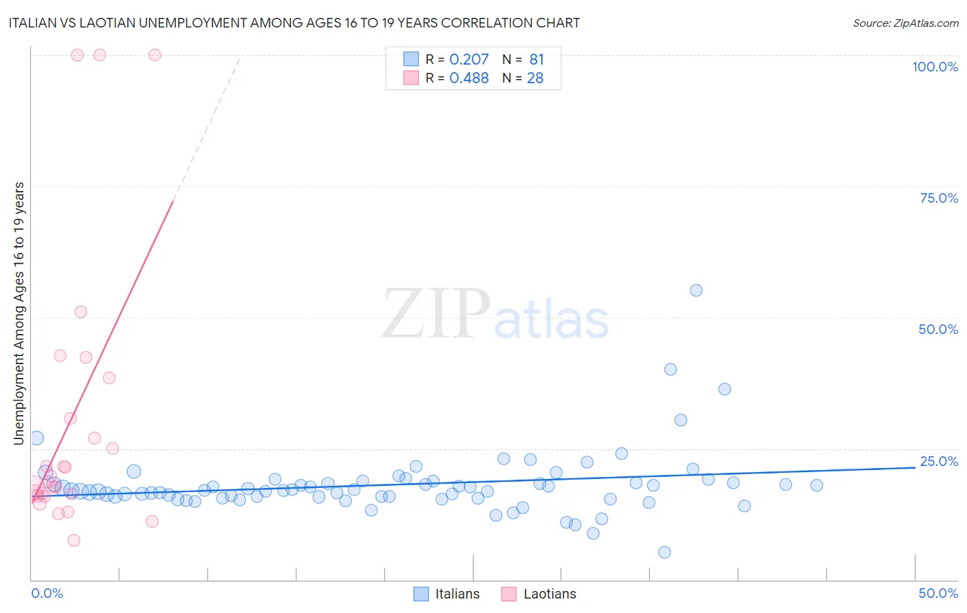 Italian vs Laotian Unemployment Among Ages 16 to 19 years