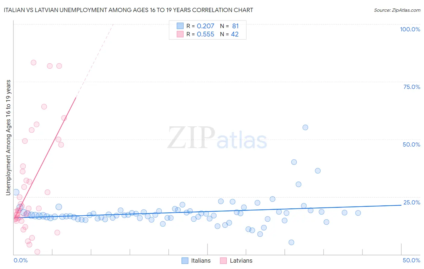 Italian vs Latvian Unemployment Among Ages 16 to 19 years