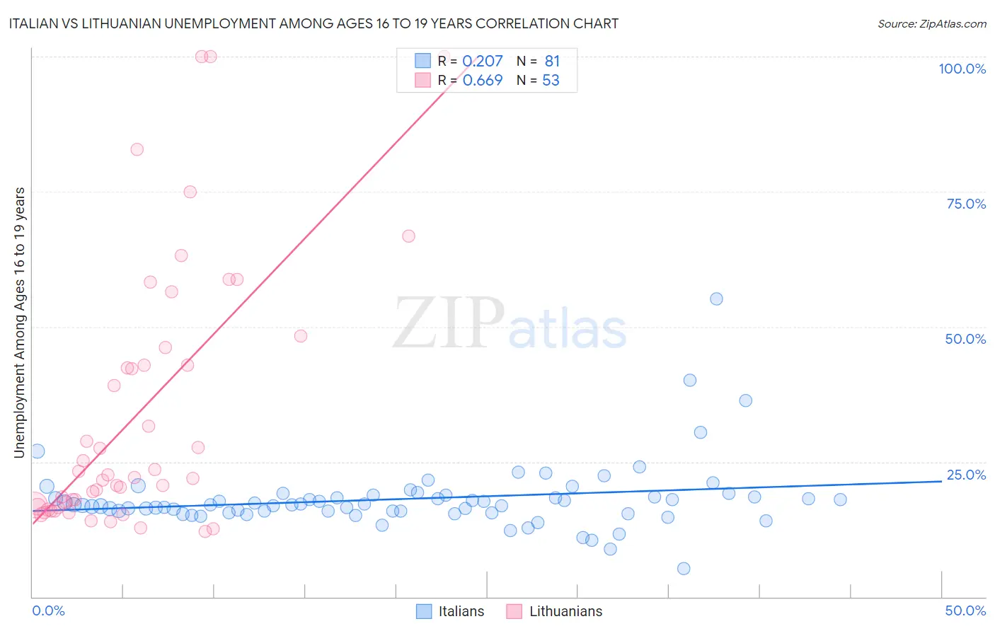 Italian vs Lithuanian Unemployment Among Ages 16 to 19 years