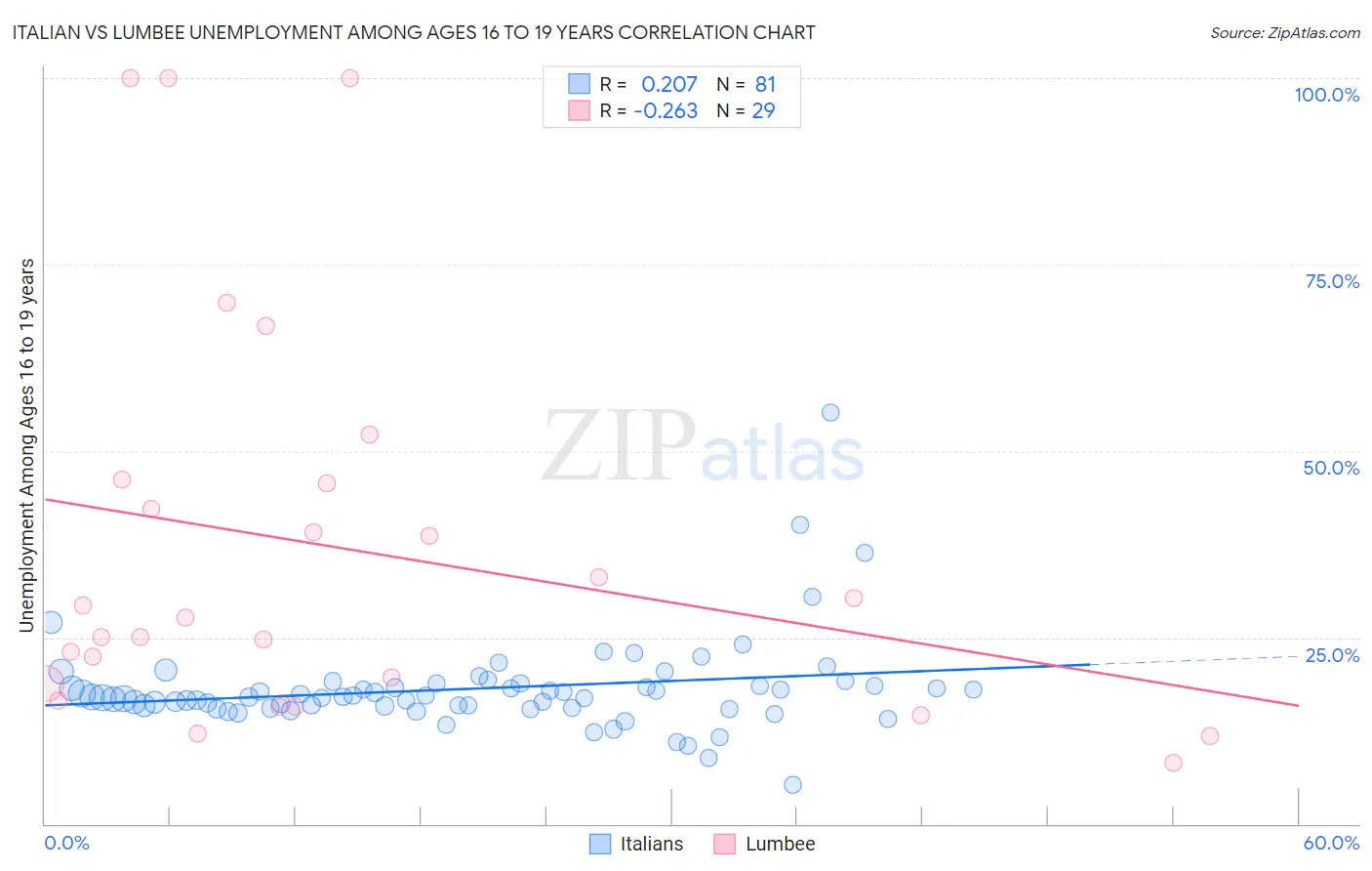 Italian vs Lumbee Unemployment Among Ages 16 to 19 years