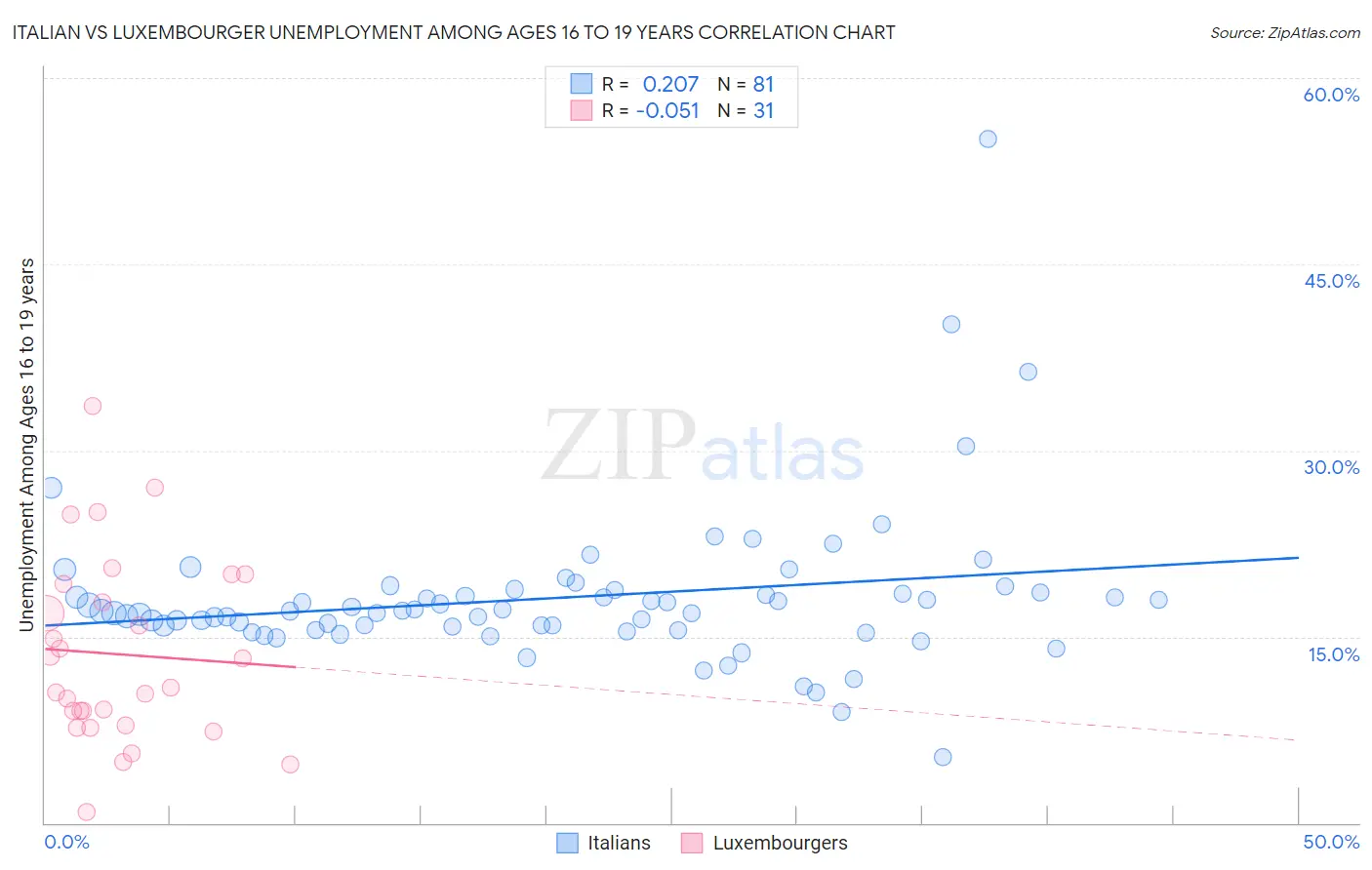 Italian vs Luxembourger Unemployment Among Ages 16 to 19 years